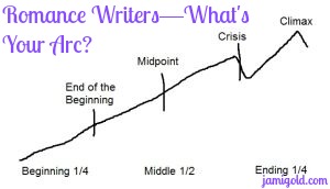 Drawing of plot arc with text: Romance Writers--What's Your Arc?