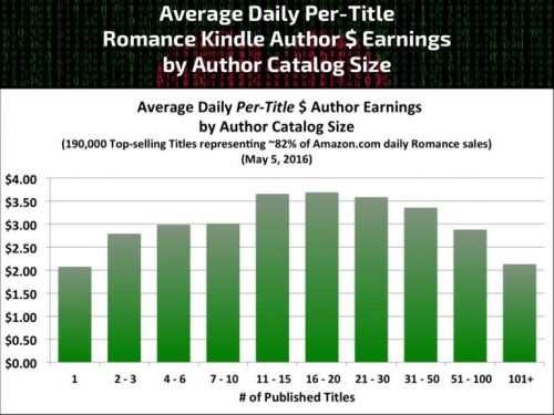Average Daily per Title Earnings