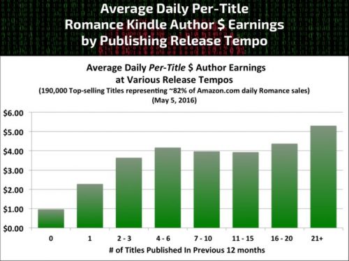 Average Daily per Title Earnings by Release Schedule