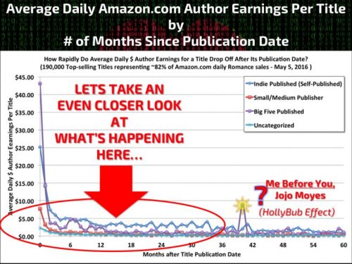 Average Daily Amazon Earnings per Title